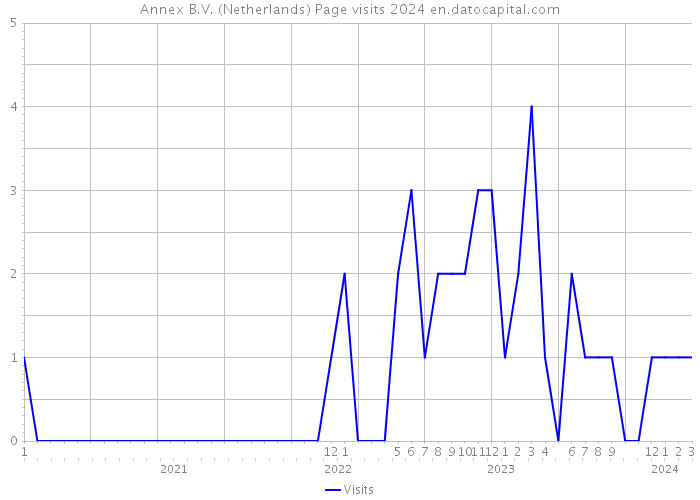 Annex B.V. (Netherlands) Page visits 2024 