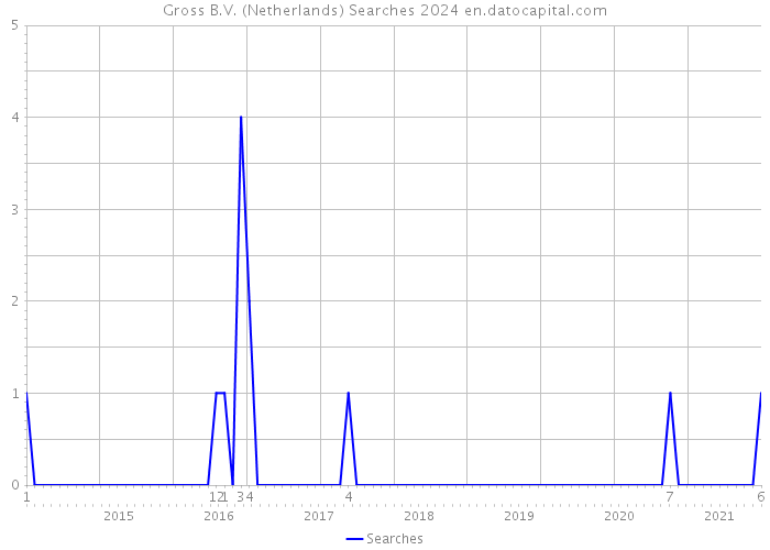 Gross B.V. (Netherlands) Searches 2024 