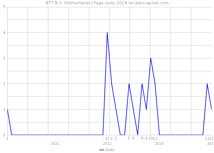 BTT B.V. (Netherlands) Page visits 2024 