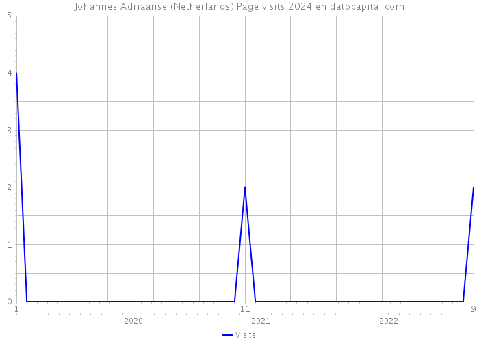 Johannes Adriaanse (Netherlands) Page visits 2024 
