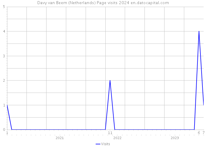 Davy van Beem (Netherlands) Page visits 2024 