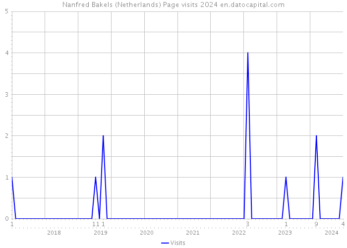 Nanfred Bakels (Netherlands) Page visits 2024 