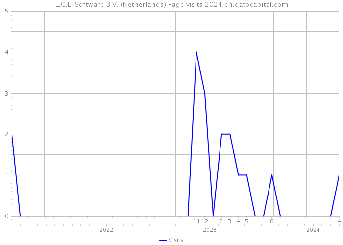 L.C.L. Software B.V. (Netherlands) Page visits 2024 