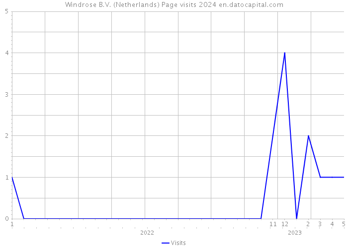 Windrose B.V. (Netherlands) Page visits 2024 
