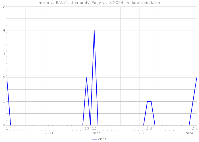 Incentive B.V. (Netherlands) Page visits 2024 