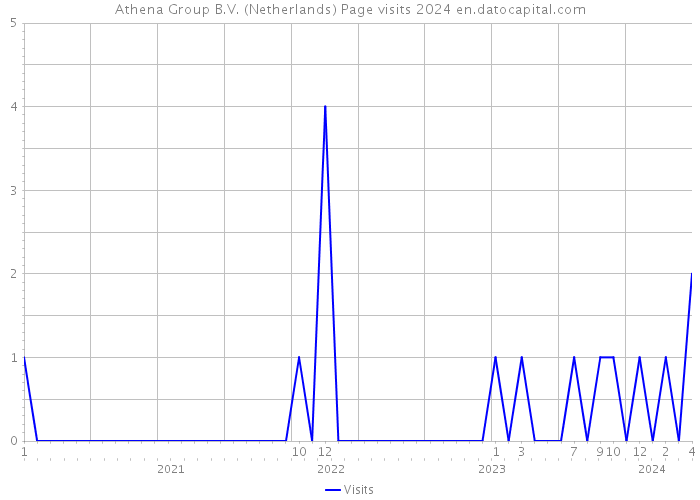 Athena Group B.V. (Netherlands) Page visits 2024 