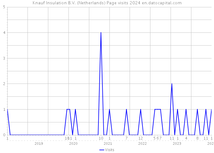 Knauf Insulation B.V. (Netherlands) Page visits 2024 