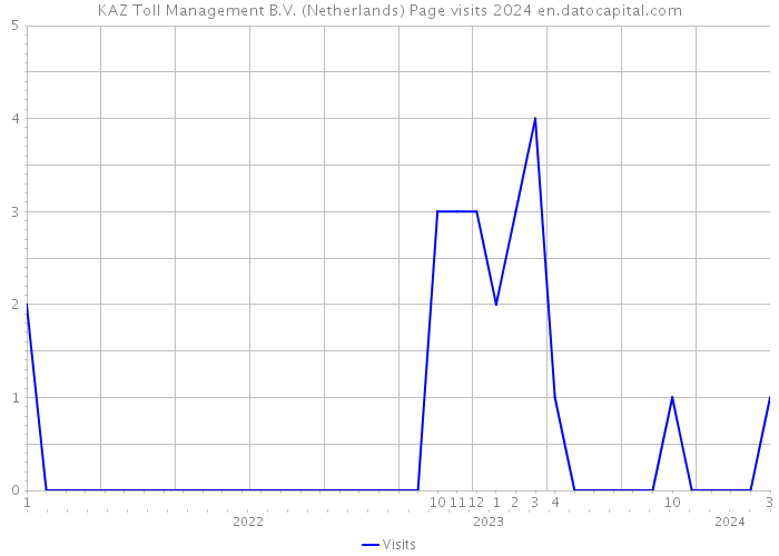 KAZ Toll Management B.V. (Netherlands) Page visits 2024 