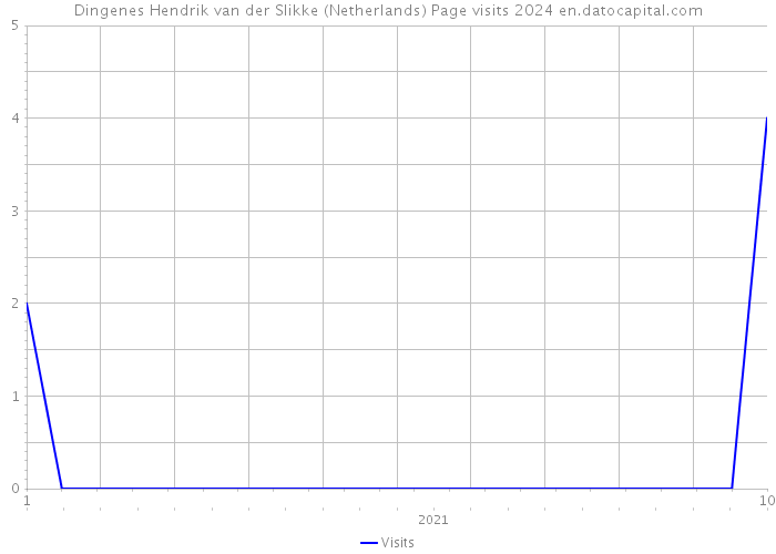 Dingenes Hendrik van der Slikke (Netherlands) Page visits 2024 