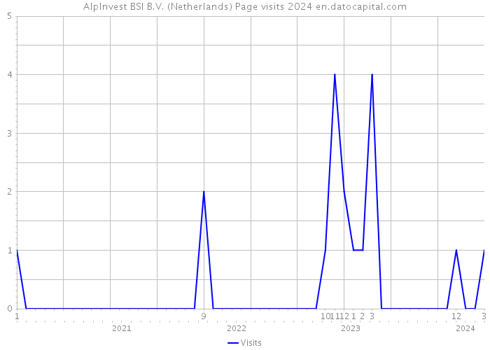 AlpInvest BSI B.V. (Netherlands) Page visits 2024 