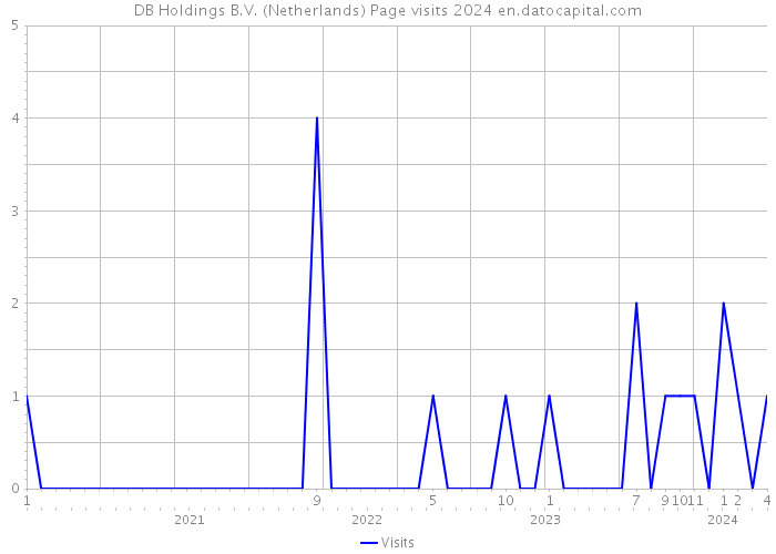 DB Holdings B.V. (Netherlands) Page visits 2024 