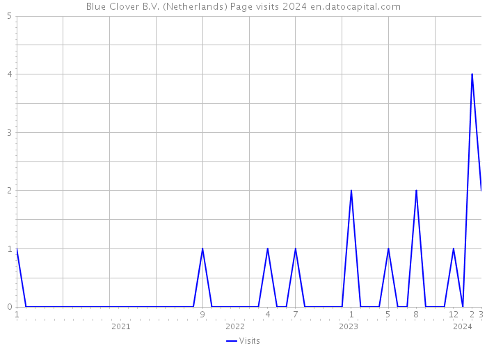 Blue Clover B.V. (Netherlands) Page visits 2024 