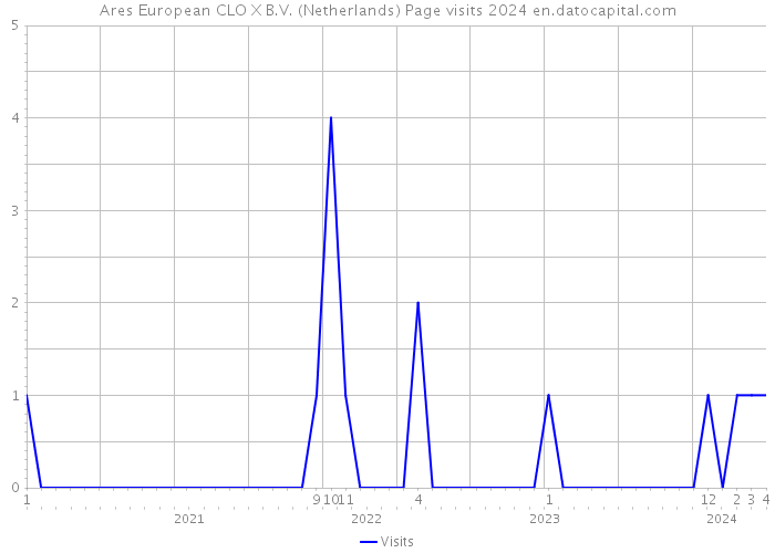 Ares European CLO X B.V. (Netherlands) Page visits 2024 