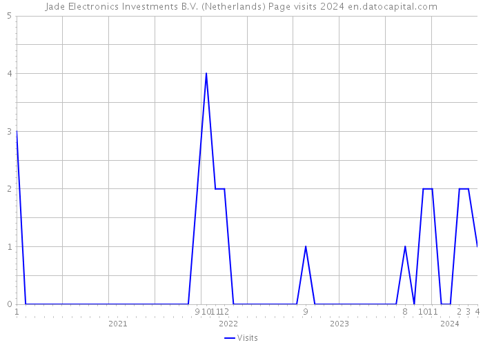 Jade Electronics Investments B.V. (Netherlands) Page visits 2024 