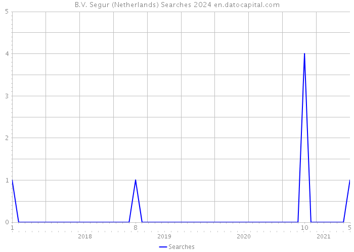 B.V. Segur (Netherlands) Searches 2024 