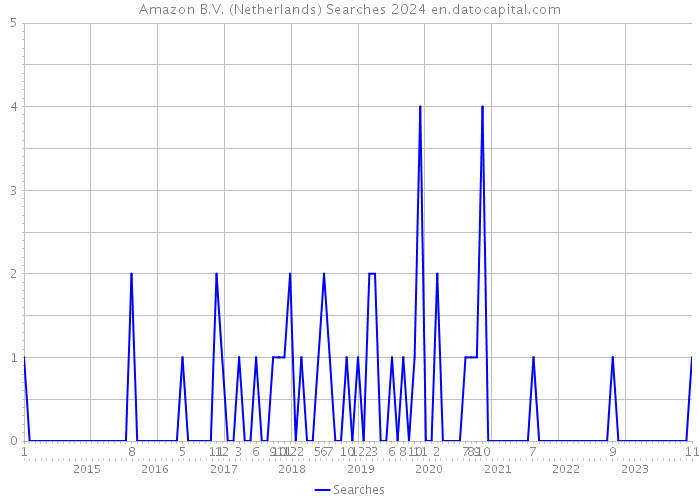 Amazon B.V. (Netherlands) Searches 2024 