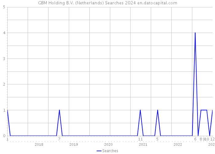 GBM Holding B.V. (Netherlands) Searches 2024 