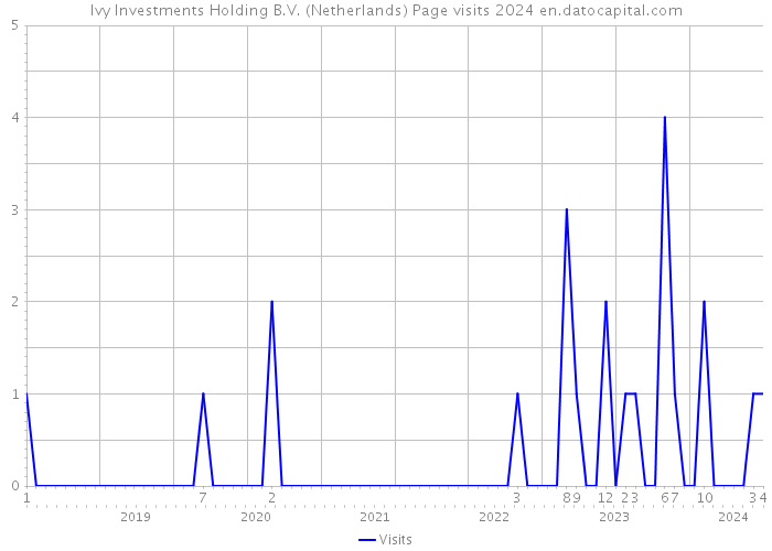 Ivy Investments Holding B.V. (Netherlands) Page visits 2024 
