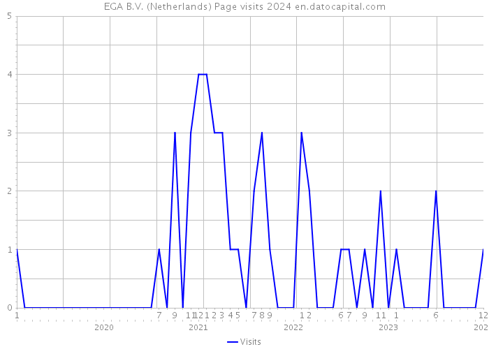 EGA B.V. (Netherlands) Page visits 2024 