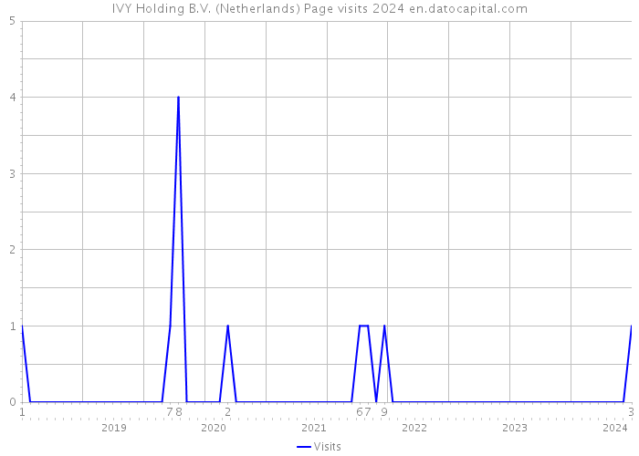 IVY Holding B.V. (Netherlands) Page visits 2024 