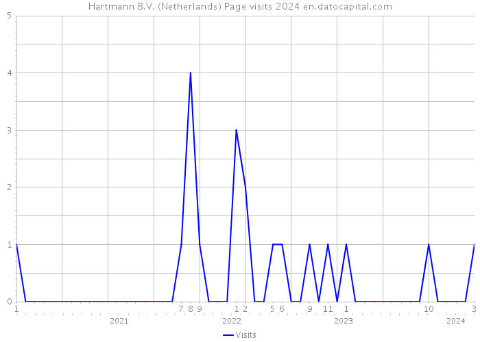 Hartmann B.V. (Netherlands) Page visits 2024 