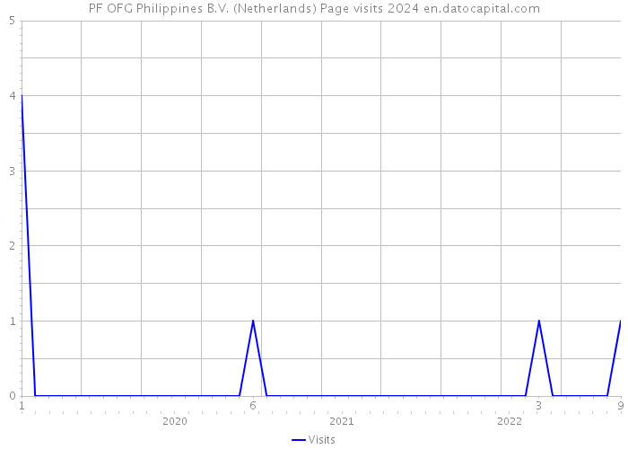 PF OFG Philippines B.V. (Netherlands) Page visits 2024 