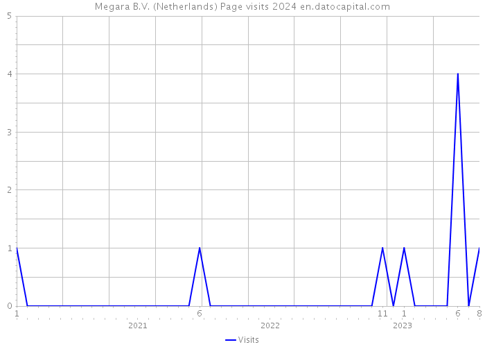 Megara B.V. (Netherlands) Page visits 2024 