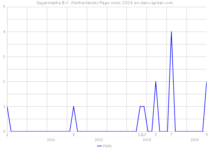 Sagarmatha B.V. (Netherlands) Page visits 2024 