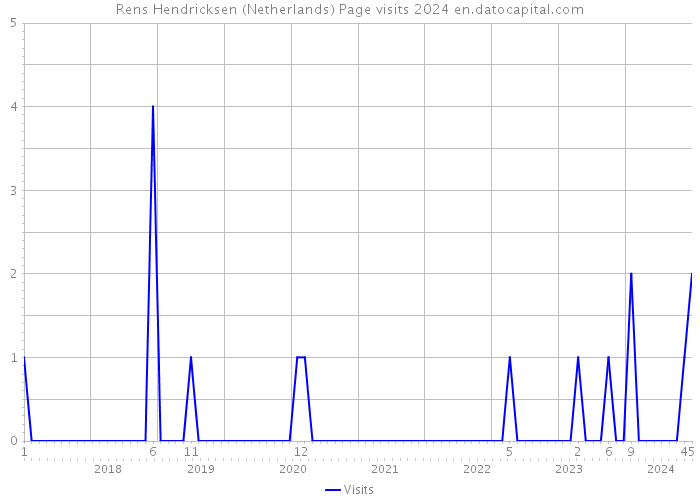 Rens Hendricksen (Netherlands) Page visits 2024 
