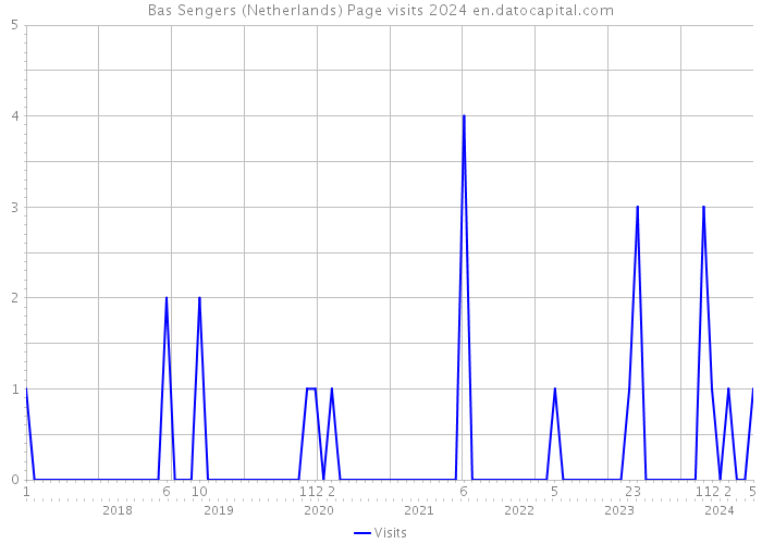 Bas Sengers (Netherlands) Page visits 2024 