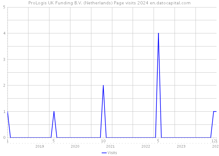 ProLogis UK Funding B.V. (Netherlands) Page visits 2024 
