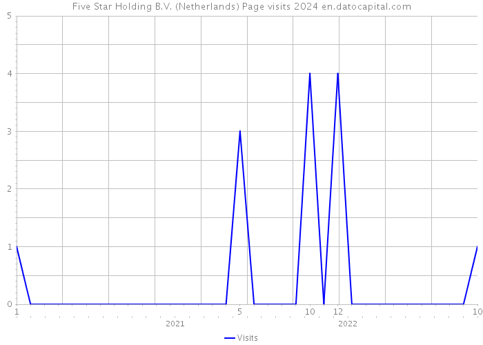 Five Star Holding B.V. (Netherlands) Page visits 2024 