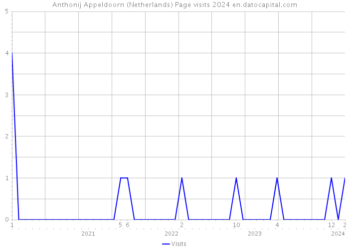 Anthonij Appeldoorn (Netherlands) Page visits 2024 