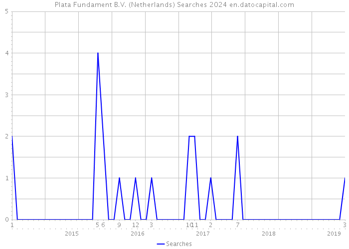 Plata Fundament B.V. (Netherlands) Searches 2024 