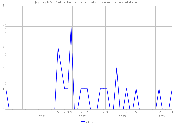 Jay-Jay B.V. (Netherlands) Page visits 2024 