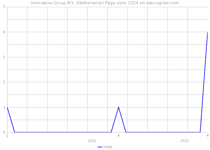 Innovative Group B.V. (Netherlands) Page visits 2024 