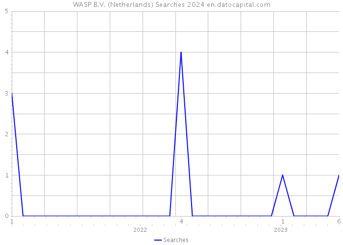 WASP B.V. (Netherlands) Searches 2024 