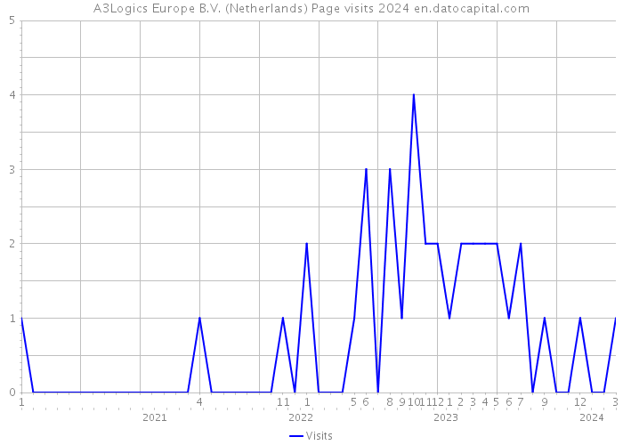 A3Logics Europe B.V. (Netherlands) Page visits 2024 