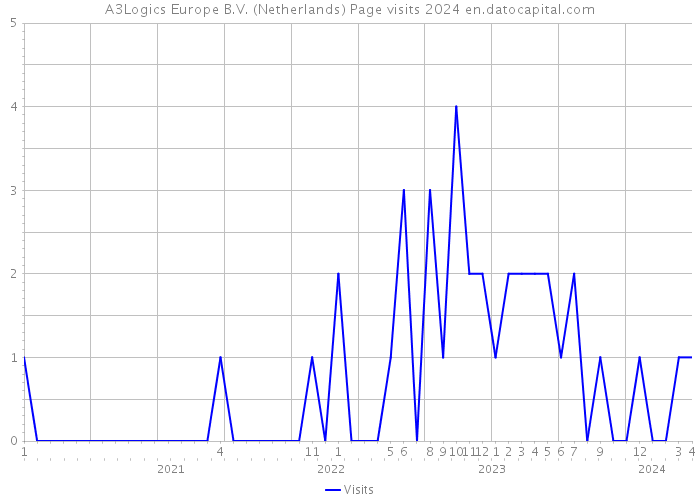 A3Logics Europe B.V. (Netherlands) Page visits 2024 