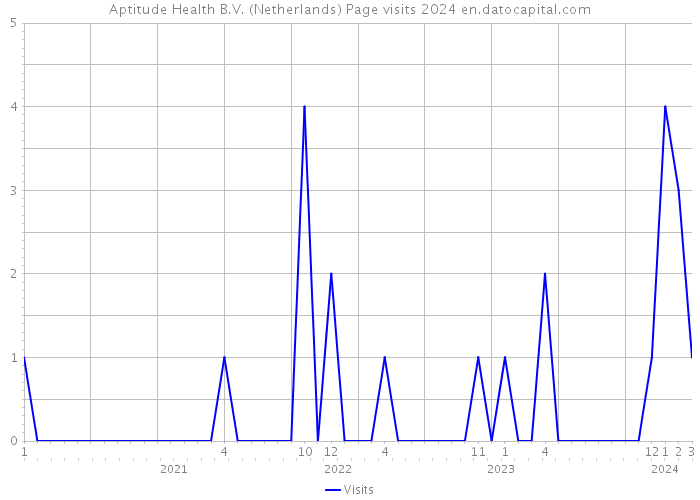 Aptitude Health B.V. (Netherlands) Page visits 2024 