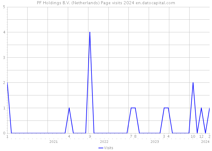 PF Holdings B.V. (Netherlands) Page visits 2024 