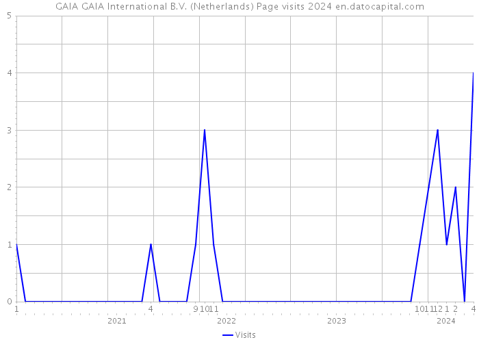 GAIA GAIA International B.V. (Netherlands) Page visits 2024 