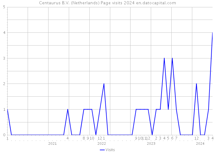 Centaurus B.V. (Netherlands) Page visits 2024 