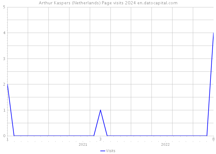 Arthur Kaspers (Netherlands) Page visits 2024 