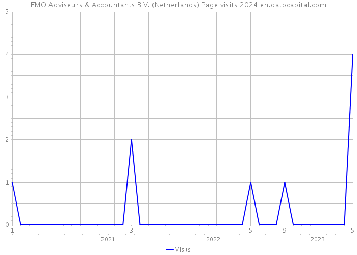 EMO Adviseurs & Accountants B.V. (Netherlands) Page visits 2024 