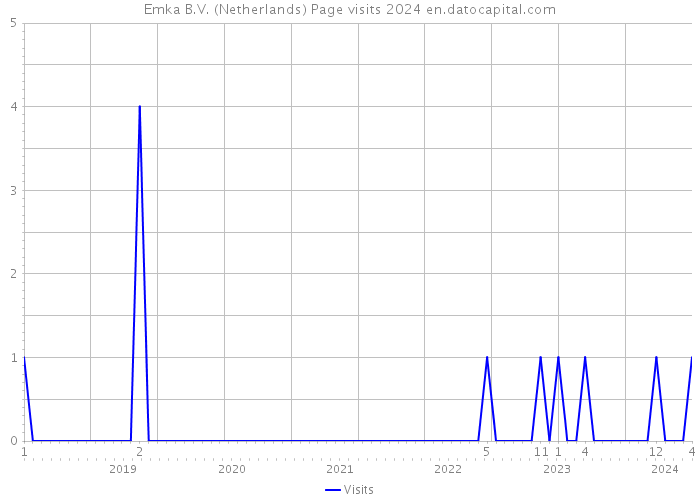 Emka B.V. (Netherlands) Page visits 2024 