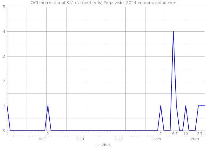 OCI International B.V. (Netherlands) Page visits 2024 