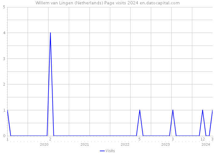 Willem van Lingen (Netherlands) Page visits 2024 