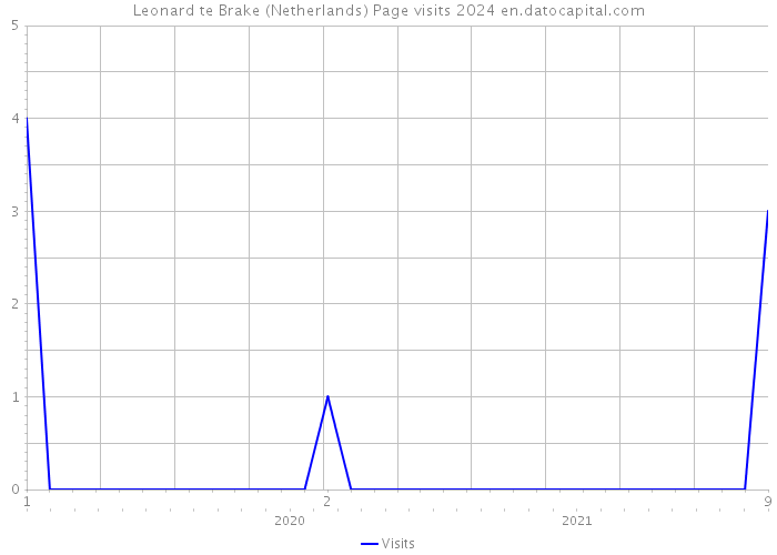 Leonard te Brake (Netherlands) Page visits 2024 