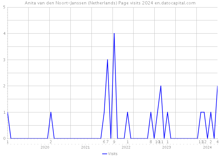 Anita van den Noort-Janssen (Netherlands) Page visits 2024 